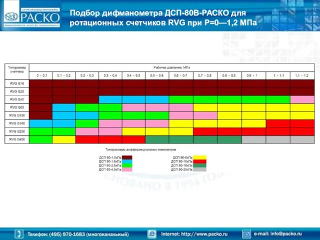 Подбор дифманометра ДСП-80В-РАСКО для ротационных счетчиков RVG при Р=0—1,2 МПа