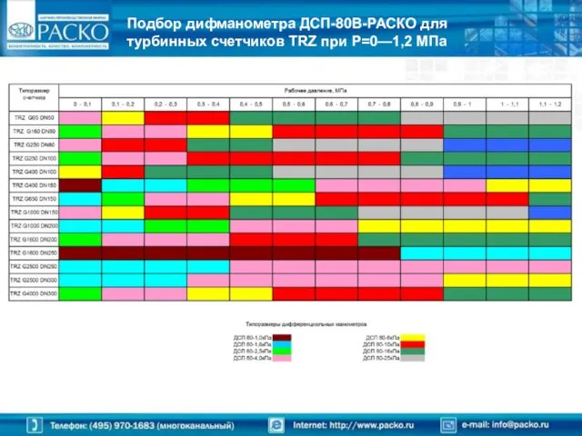 Подбор дифманометра ДСП-80В-РАСКО для турбинных счетчиков TRZ при Р=0—1,2 МПа