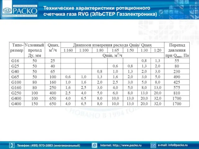 Технические характеристики ротационного счетчика газа RVG (ЭЛЬСТЕР Газэлектроника)