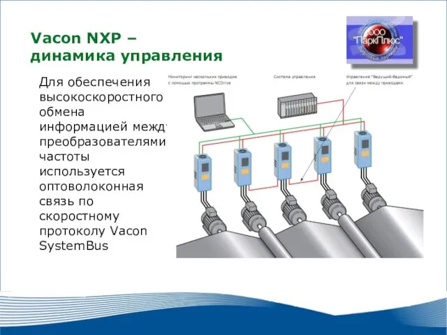 2010 г. г. Москва Vacon NXP – динамика управления Для обеспечения высокоскоростного