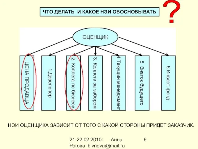 21-22.02.2010г. Анна Рогова bivneva@mail.ru ЧТО ДЕЛАТЬ И КАКОЕ НЭИ ОБОСНОВЫВАТЬ ? НЭИ