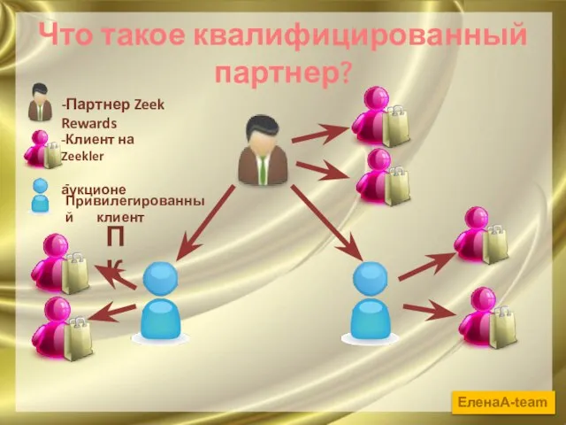 Что такое квалифицированный партнер? ПК -Партнер Zeek Rewards -Клиент на Zeekler аукционе -Привилегированный клиент ЕленаА-team