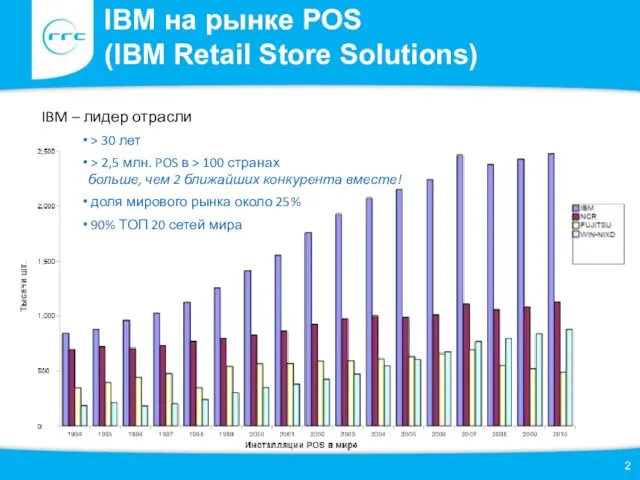 IBM на рынке POS (IBM Retail Store Solutions) IBM – лидер отрасли