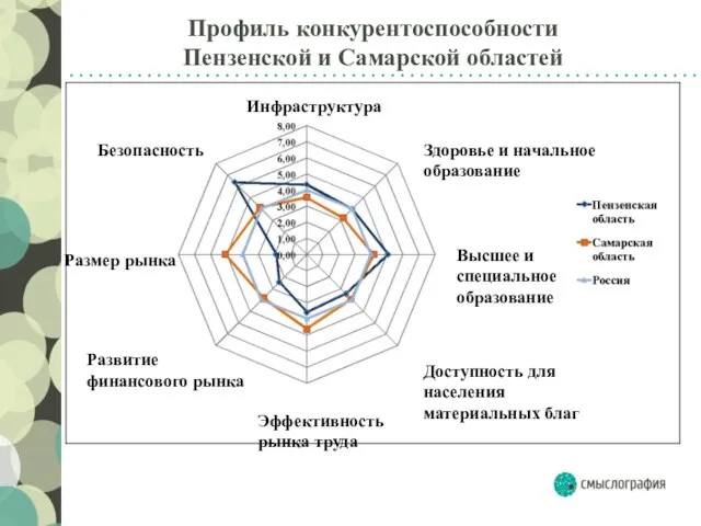 Профиль конкурентоспособности Пензенской и Самарской областей Инфраструктура Здоровье и начальное образование Высшее