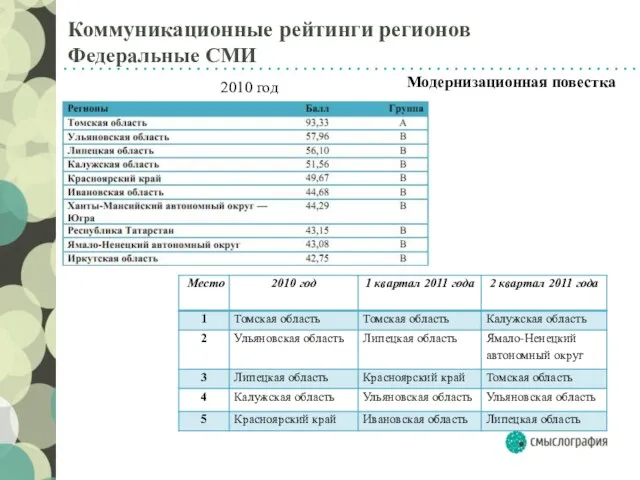 Коммуникационные рейтинги регионов Федеральные СМИ Модернизационная повестка 2010 год