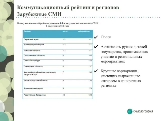 Коммуникационный рейтинги регионов Зарубежные СМИ Спорт Активность руководителей государства, принимающих участие в