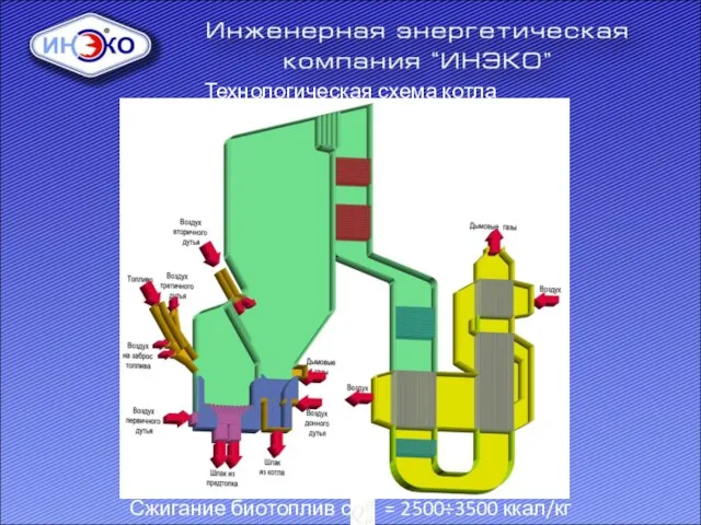 Технологическая схема котла Сжигание биотоплив с = 2500÷3500 ккал/кг