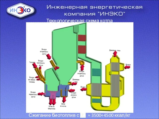 Технологическая схема котла Сжигание биотоплив с = 3500÷4500 ккал/кг