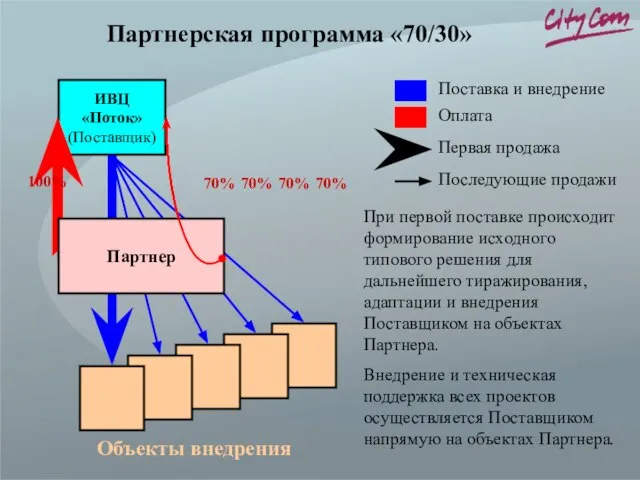 ИВЦ «Поток» (Поставщик) Оплата Поставка и внедрение Первая продажа Последующие продажи 100%