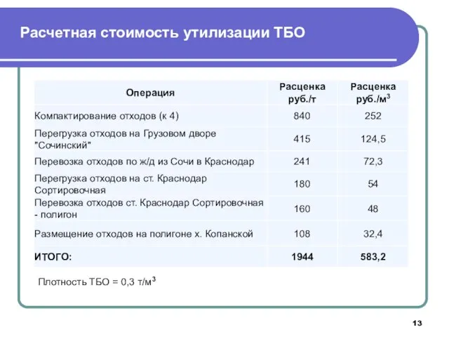 Расчетная стоимость утилизации ТБО Плотность ТБО = 0,3 т/м3