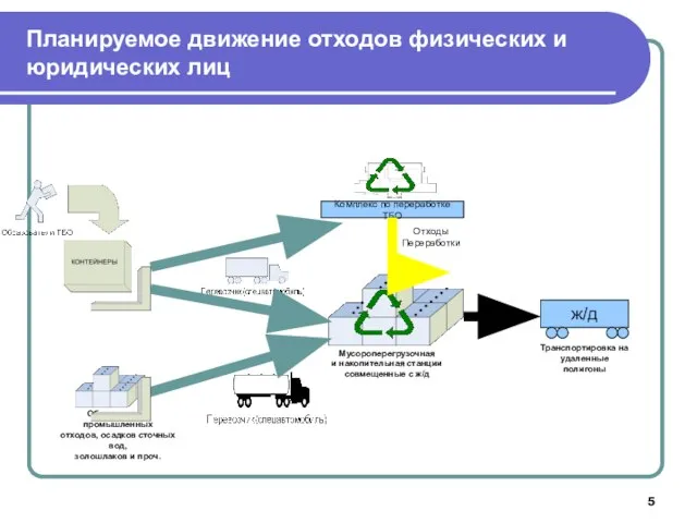 Планируемое движение отходов физических и юридических лиц Комплекс по переработке ТБО Отходы