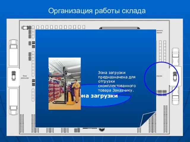 Зона загрузки Зона загрузки предназначена для отгрузки скомплектованного товара Заказчику. Организация работы склада