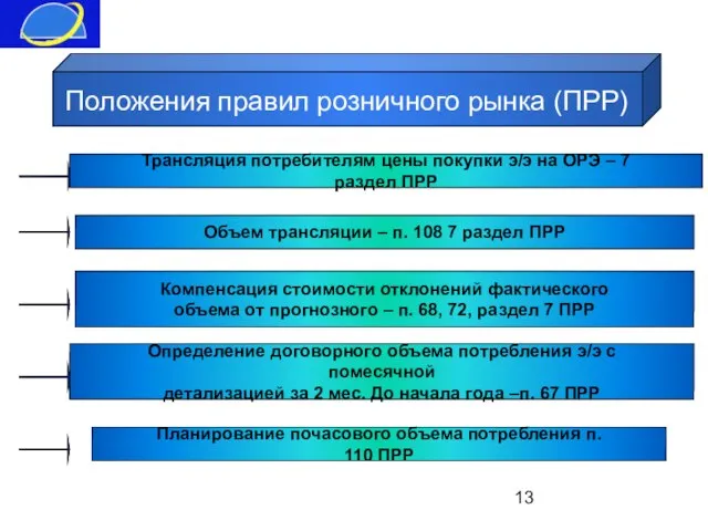 Трансляция потребителям цены покупки э/э на ОРЭ – 7 раздел ПРР Объем