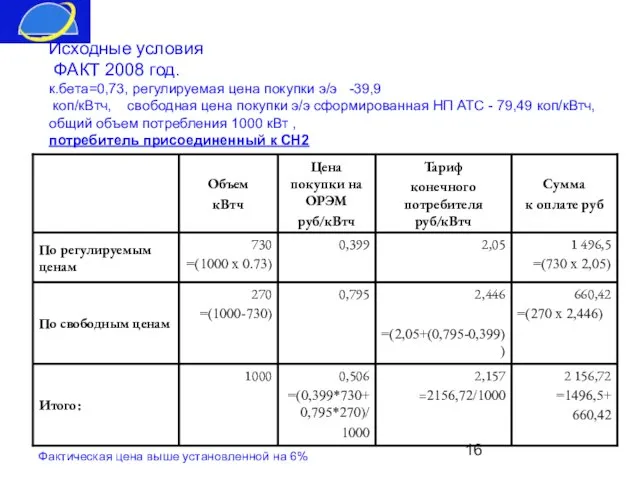 Исходные условия ФАКТ 2008 год. к.бета=0,73, регулируемая цена покупки э/э -39,9 коп/кВтч,