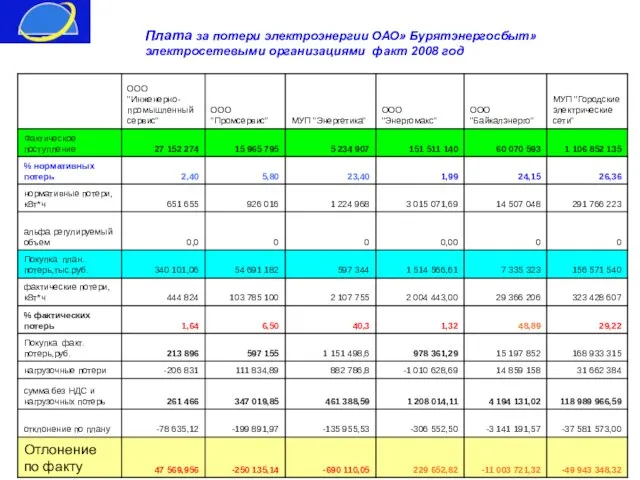 Плата за потери электроэнергии ОАО» Бурятэнергосбыт» электросетевыми организациями факт 2008 год