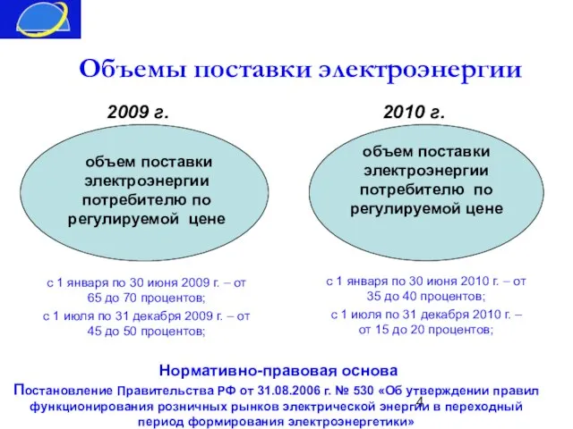 Объемы поставки электроэнергии 2009 г. 2010 г. Нормативно-правовая основа Постановление Правительства РФ