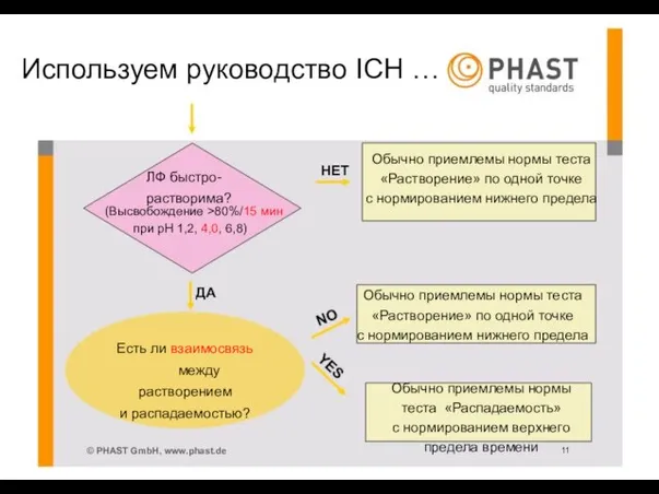 Используем руководство ICH … ЛФ быстро- растворима? (Высвобождение >80%/15 мин при pH