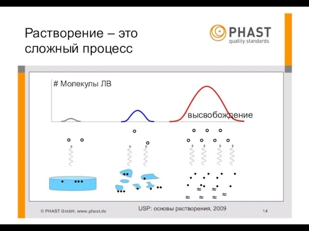 Растворение – это сложный процесс # Молекулы ЛВ высвобождение ° ° ••