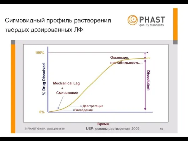 Сигмовидный профиль растворения твердых дозированных ЛФ 100% Окклюзия, нестабильность… Mechanical Lag +