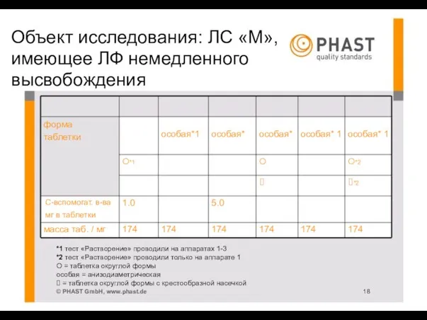 Объект исследования: ЛС «M», имеющее ЛФ немедленного высвобождения форма таблетки особая*1 особая*