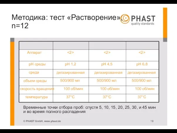 Методика: тест «Растворение», n=12 Аппарат рН среды pH 1,2 pH 4,5 pH