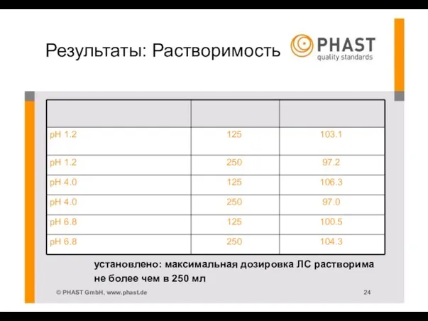 Результаты: Растворимость pH 1.2 125 103.1 pH 1.2 250 97.2 pH 4.0
