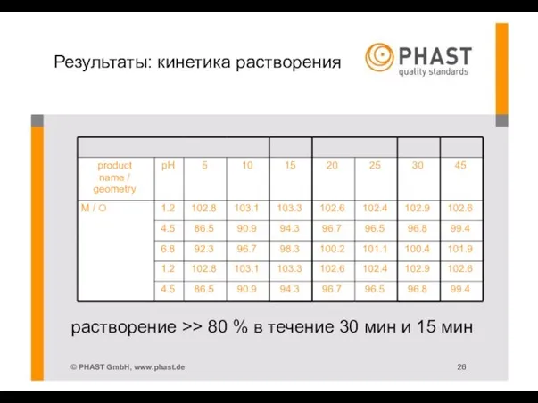 Результаты: кинетика растворения product pH 5 10 15 20 25 30 45