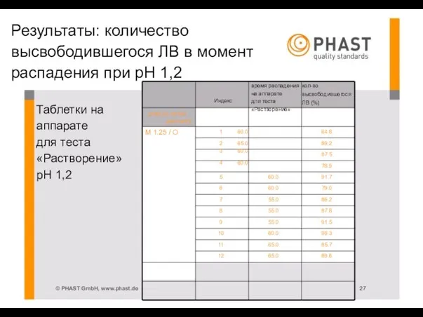 Результаты: количество высвободившегося ЛВ в момент распадения при рН 1,2 Таблетки на