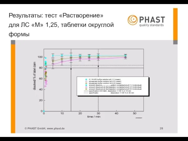 Результаты: тест «Растворение» для ЛС «M» 1,25, таблетки округлой формы © PHAST GmbH, www.phast.de 28