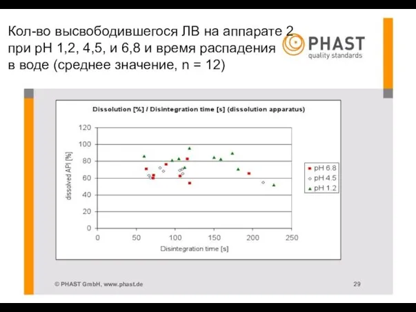 Кол-во высвободившегося ЛВ на аппарате 2 при pH 1,2, 4,5, и 6,8