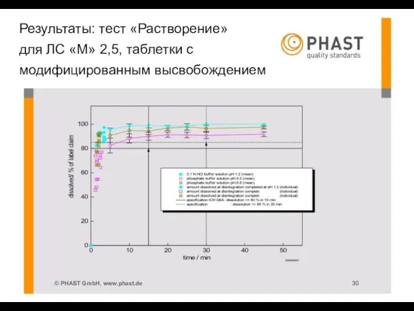 © PHAST GmbH, www.phast.de 30 Результаты: тест «Растворение» для ЛС «M» 2,5, таблетки с модифицированным высвобождением