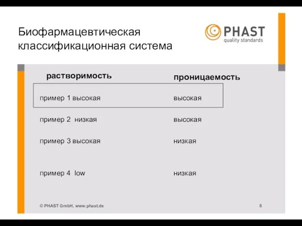 Биофармацевтическая классификационная система растворимость проницаемость пример 1 высокая высокая пример 2 низкая