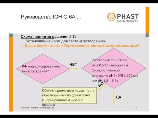 Руководство ICH Q 6A … Схема принятия решения # 7: Установление норм