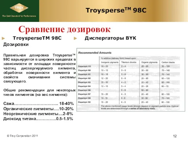 TroysperseTM 98C TroysperseTM 98C Диспергаторы BYK Дозировки Правильная дозировка Troysperse™ 98C варьируется