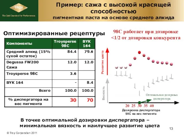 Пример: сажа с высокой красящей способностью пигментная паста на основе среднего алкида