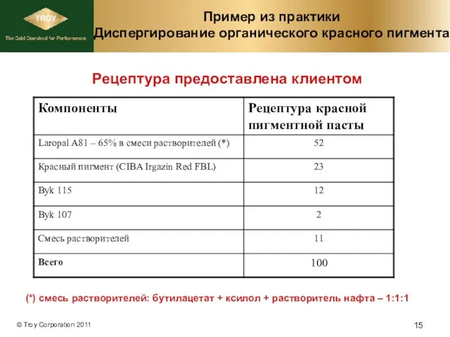 Пример из практики Диспергирование органического красного пигмента (*) смесь растворителей: бутилацетат +