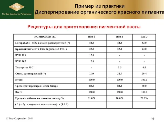 Пример из практики Диспергирование органического красного пигмента Рецептуры для приготовления пигментной пасты