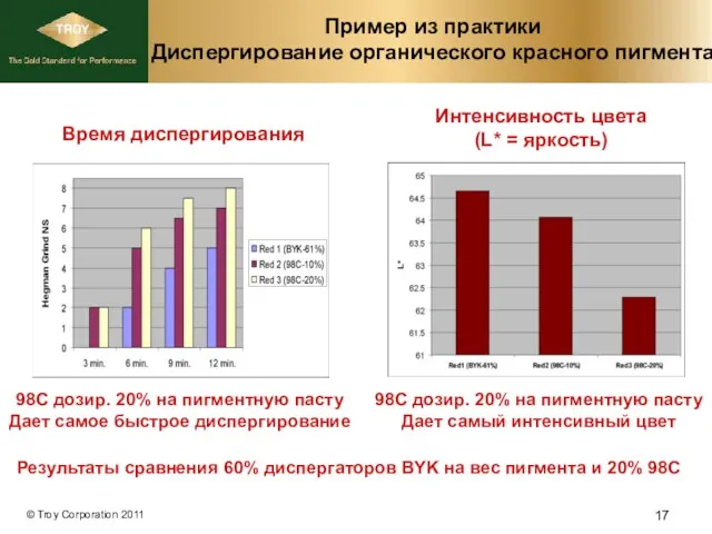 Пример из практики Диспергирование органического красного пигмента Время диспергирования Интенсивность цвета (L*