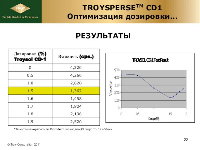 РЕЗУЛЬТАТЫ TROYSPERSETM CD1 Оптимизация дозировки... *Вязкость измерялась по Brookfield, шпиндель #3 скорость 12 об/мин