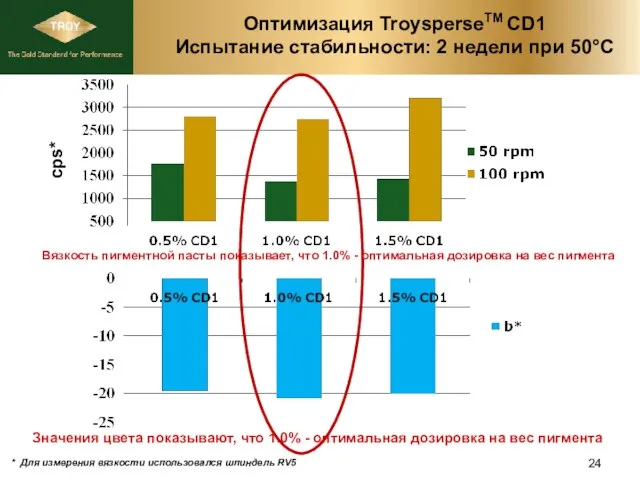 Оптимизация TroysperseTM CD1 Испытание стабильности: 2 недели при 50°C cps* * Для