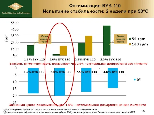 Оптимизация BYK 110 Испытание стабильности: 2 недели при 50°C Очень тяжелая паста