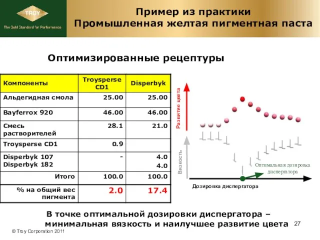 Пример из практики Промышленная желтая пигментная паста Оптимизированные рецептуры Дозировка диспергатора Вязкость