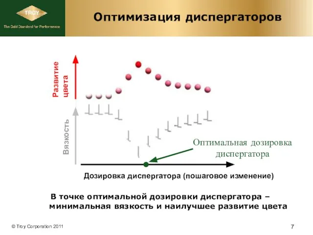 Оптимизация диспергаторов В точке оптимальной дозировки диспергатора – минимальная вязкость и наилучшее