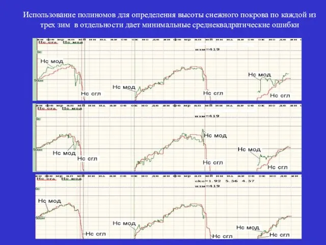 Использование полиномов для определения высоты снежного покрова по каждой из трех зим