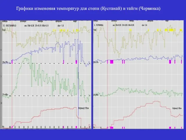 Графики изменения температур для степи (Кустанай) и тайги (Червянка)