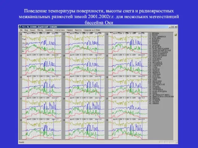 Поведение температуры поверхности, высоты снега и радиояркостных межканальных разностей зимой 2001.2002г.г. для нескольких метеостанций бассейна Оки