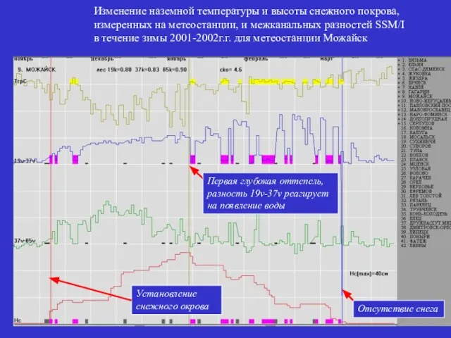 Изменение наземной температуры и высоты снежного покрова, измеренных на метеостанции, и межканальных