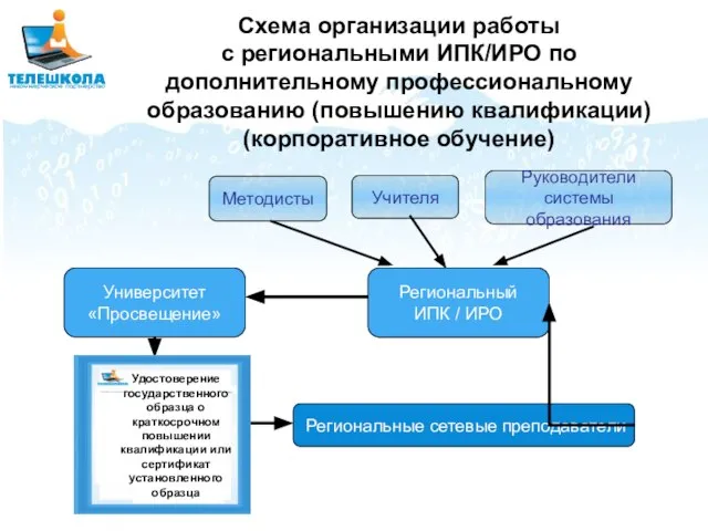 Схема организации работы с региональными ИПК/ИРО по дополнительному профессиональному образованию (повышению квалификации)