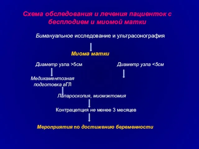 Схема обследования и лечения пациенток с бесплодием и миомой матки Миома матки