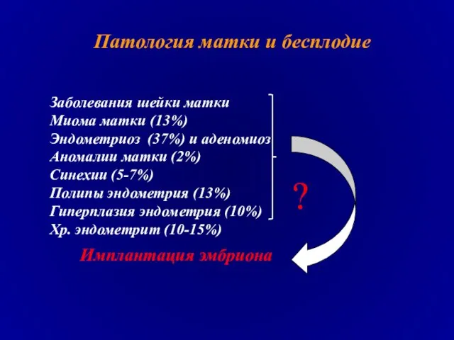 Заболевания шейки матки Миома матки (13%) Эндометриоз (37%) и аденомиоз Аномалии матки